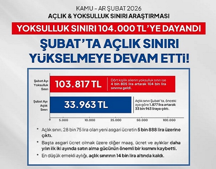 Birleşik Kamu-İş’in Şubat Ayı Raporu: Açlık Sınırı 33.963 TL, Yoksulluk Sınırı 103.817 TL Oldu