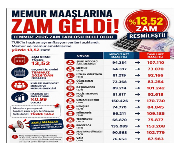 Memur Maaşlarına Yüzde 13.52 Zam! İşte Meslek Meslek Yeni Maaşlar!