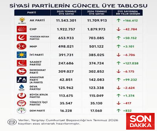 Siyasi Partilerin Temmuz 2026 Üye Sayıları Güncellendi